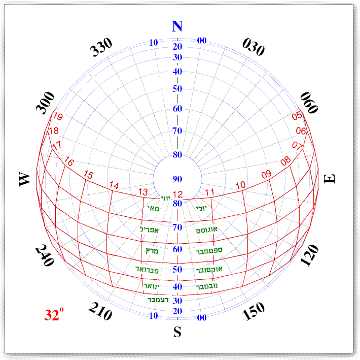 דיאגרמת מיקום השמש בשמים