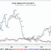 ארכיג'וב: נמשכת הירידה בביקושים לאדריכלים