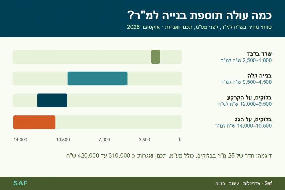 כמה עולה תוספת בנייה לבית פרטי? מחיר למ"ר 2026
