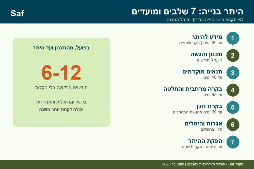 היתר בנייה: השלבים, המועדים וכמה זמן זה לוקח