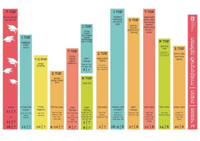 הזמנה להגשות הקיץ המרכז האקדמי ויצו חיפה