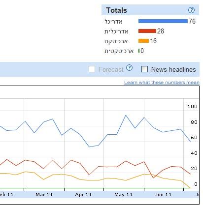 מי יותר טוב, אדריכל או ארכיטקט?