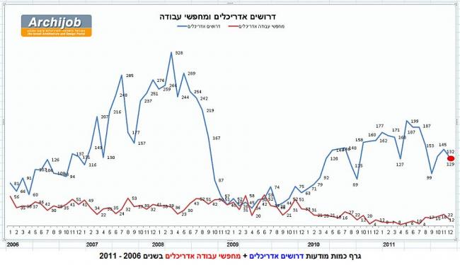 ארכיג'וב: נמשכת הירידה בביקושים לאדריכלים